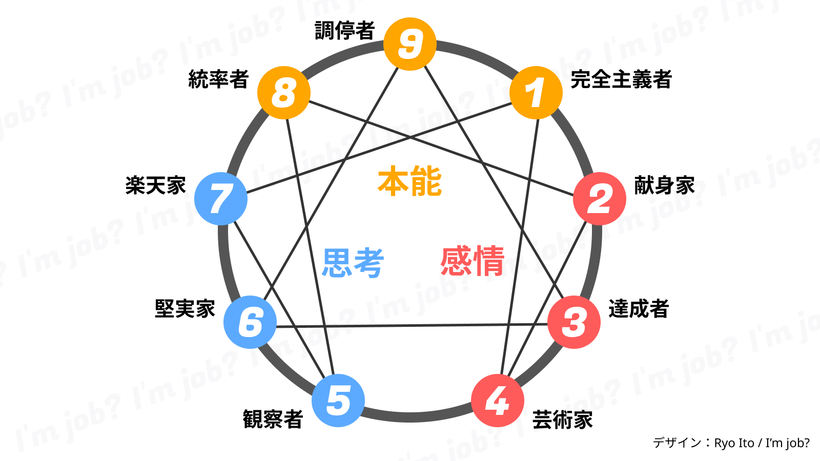 エニアグラム分析